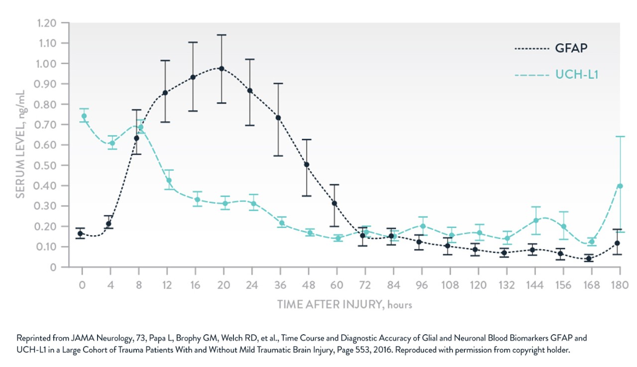 Biomarkers graph